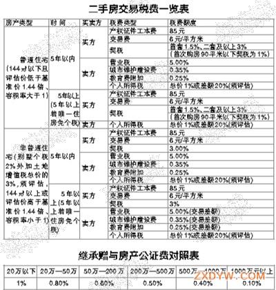 宁波装修网:直系亲属房产过户赠与买卖哪个划